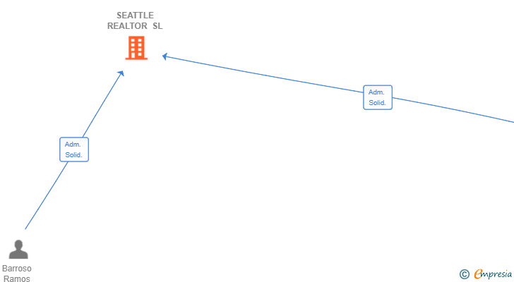 Vinculaciones societarias de SEATTLE REALTOR SL