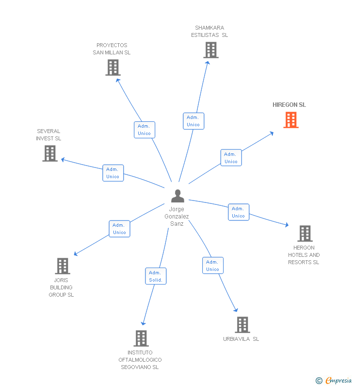 Vinculaciones societarias de HIREGON SL
