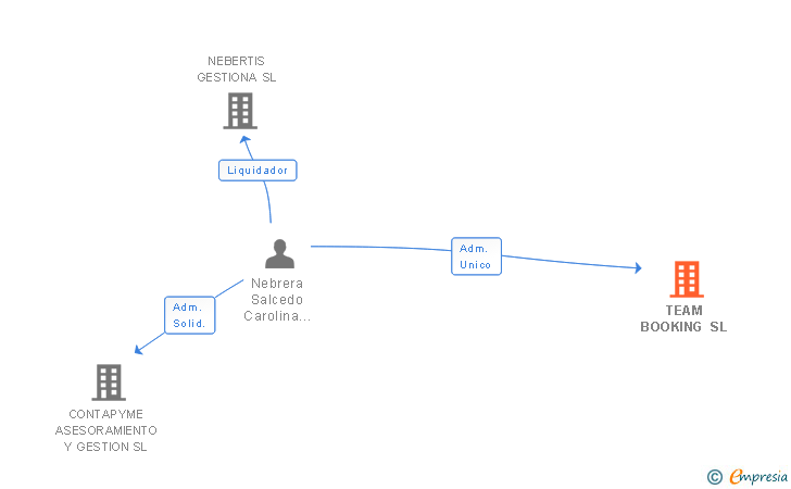 Vinculaciones societarias de TEAM BOOKING SL