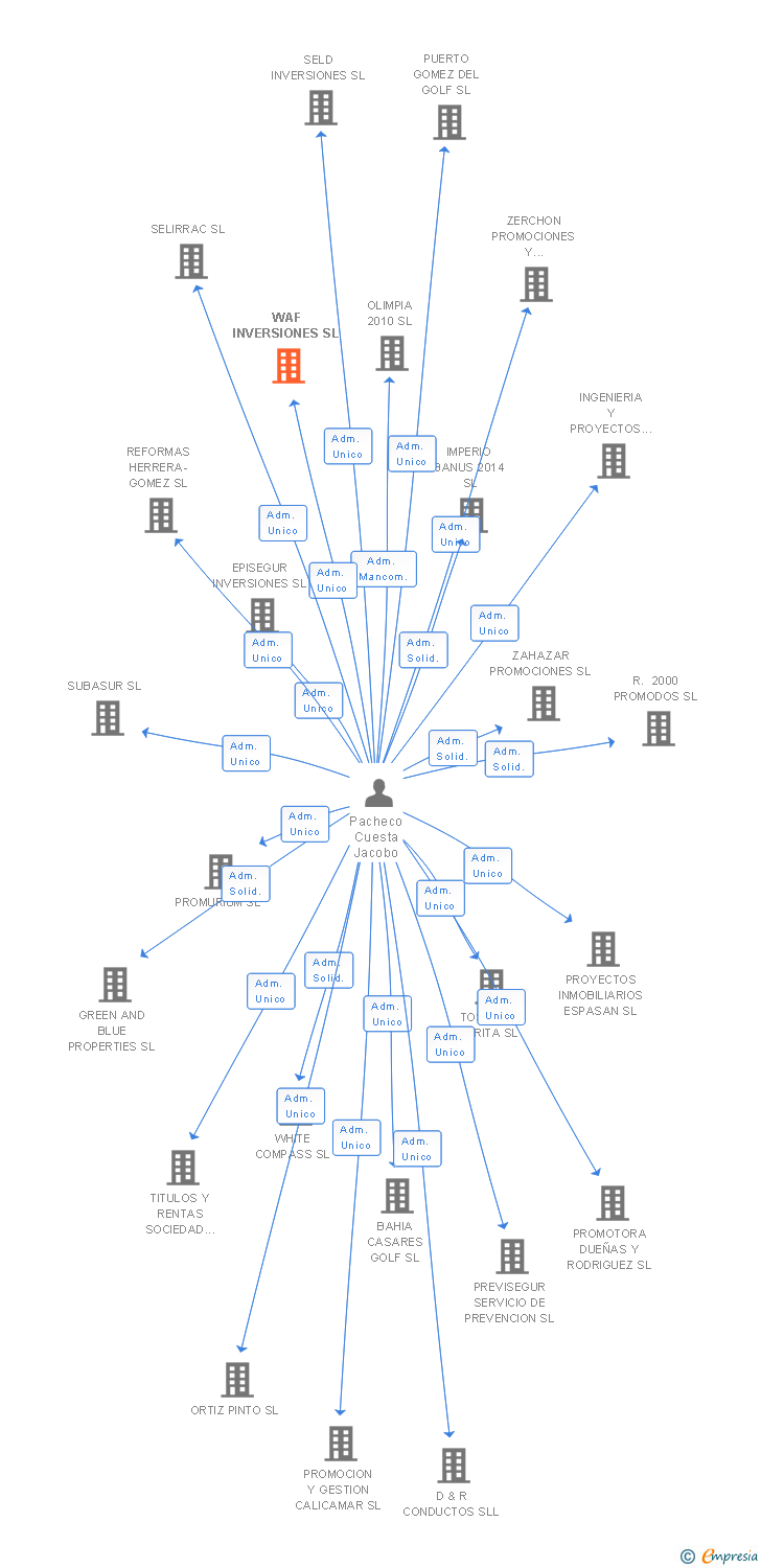 Vinculaciones societarias de WAF INVERSIONES SL