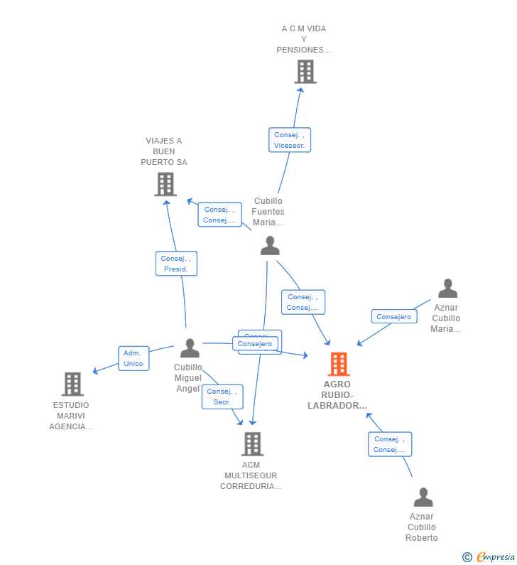 Vinculaciones societarias de AGRO RUBIO-LABRADOR SL