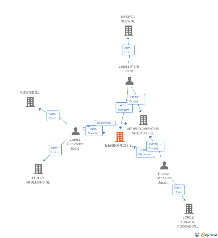 Vinculaciones societarias de BENIRANCH SL