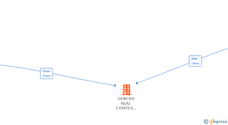 Vinculaciones societarias de GENESIS REAL ESTATES AND HOTELS SL