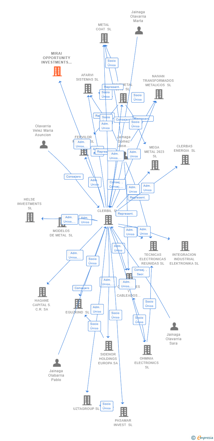 Vinculaciones societarias de MIRAI OPPORTUNITY INVESTMENTS SL