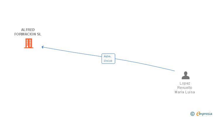 Vinculaciones societarias de ALFRED FORMACION SL