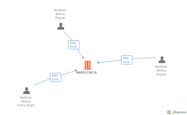 Vinculaciones societarias de MARESTAN SL
