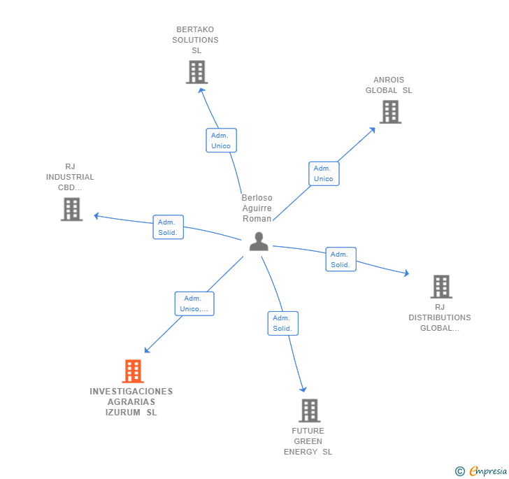 Vinculaciones societarias de INVESTIGACIONES AGRARIAS IZURUM SL