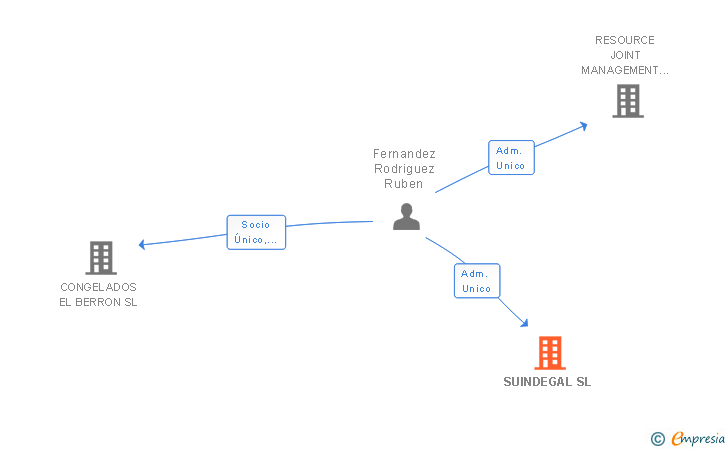 Vinculaciones societarias de SUINDEGAL SL