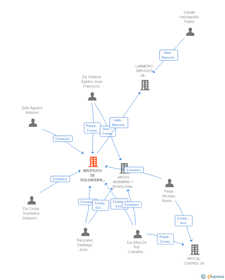 Vinculaciones societarias de INSTITUTO DE SOLDADURA E QUALIDADE SA