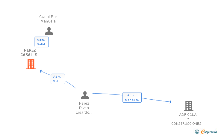Vinculaciones societarias de PEREZ CASAL SL