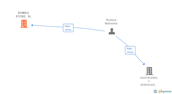 Vinculaciones societarias de RUMAS STORE SL