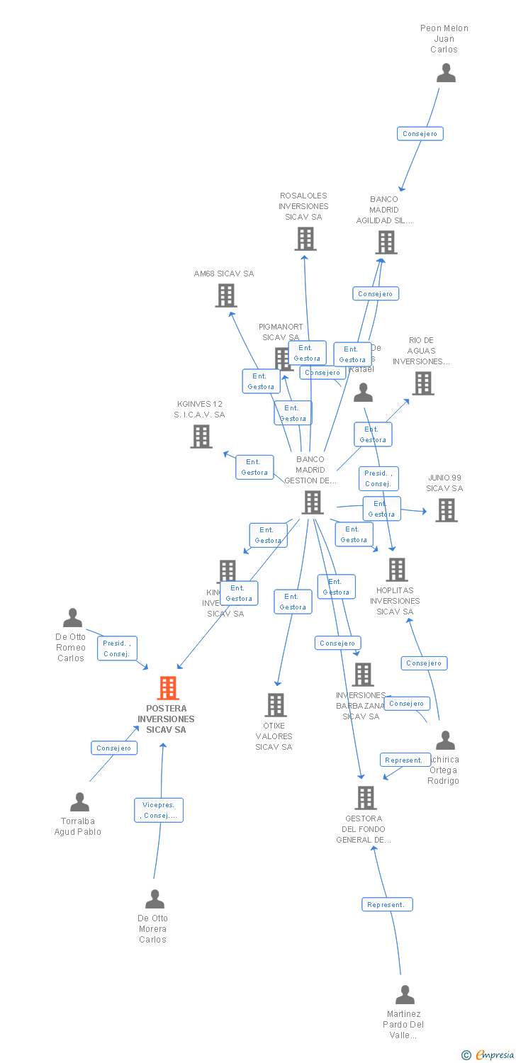 Vinculaciones societarias de POSTERA INVERSIONES SICAV SA