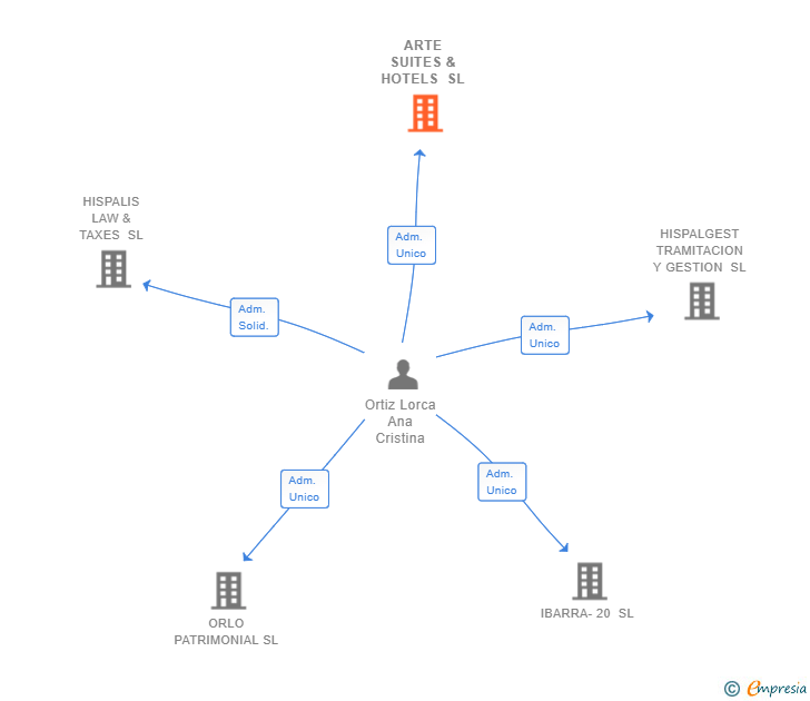 Vinculaciones societarias de ARTE SUITES & HOTELS SL