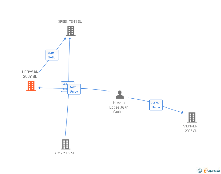 Vinculaciones societarias de HERYSAN 2007 SL