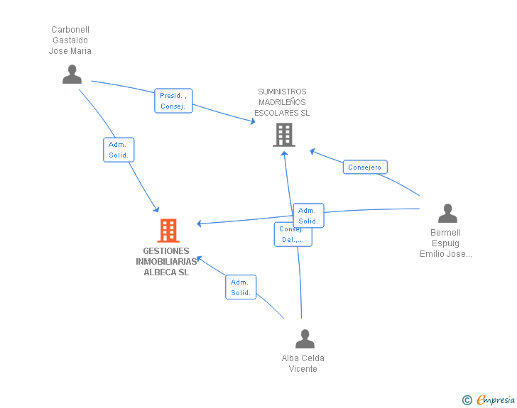 Vinculaciones societarias de GESTIONES INMOBILIARIAS ALBECA SL