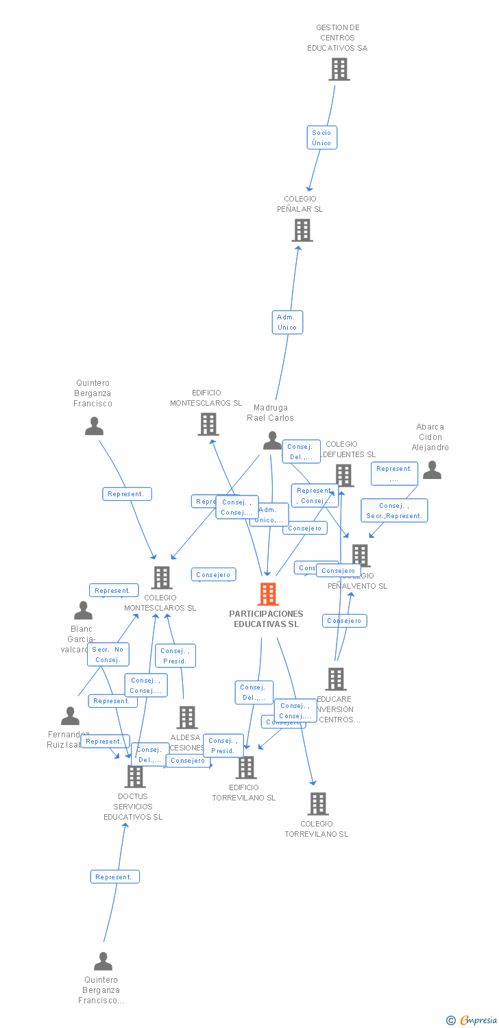 Vinculaciones societarias de PARTICIPACIONES PROYECTOS INMOBILIARIOS SL