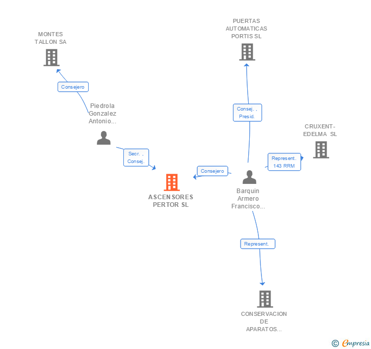 Vinculaciones societarias de ASCENSORES PERTOR SL