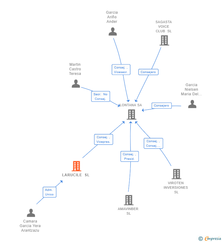 Vinculaciones societarias de LARUCILE SL