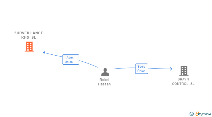 Vinculaciones societarias de SURVEILLANCE RHS SL