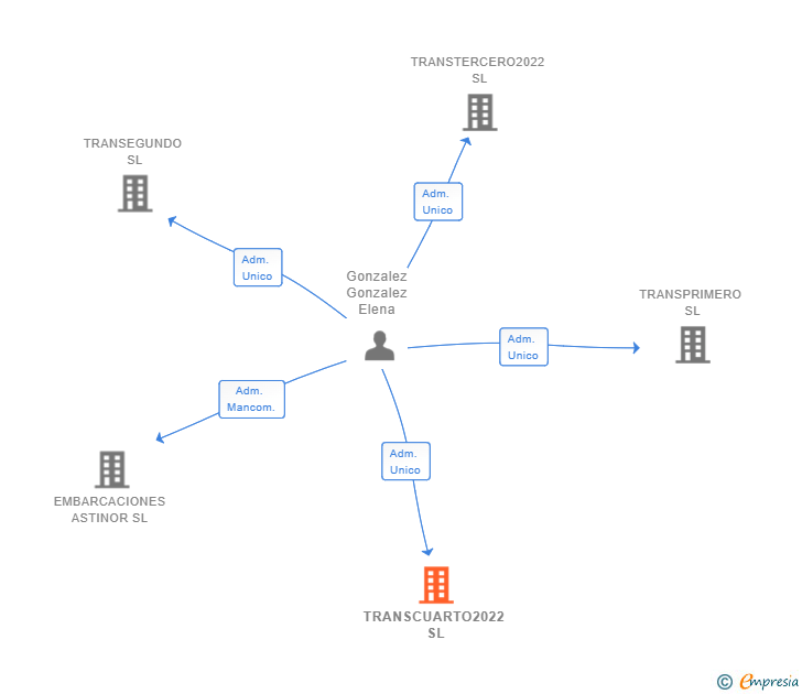 Vinculaciones societarias de TRANSCUARTO2022 SL
