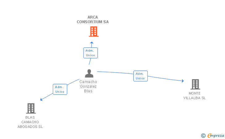 Vinculaciones societarias de ARCA CONSORTIUM SA