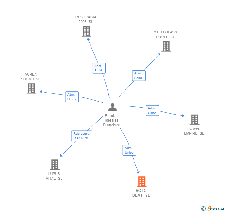 Vinculaciones societarias de ROJO BEAT SL