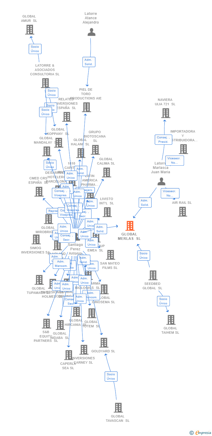 Vinculaciones societarias de GLOBAL MERLAS SL