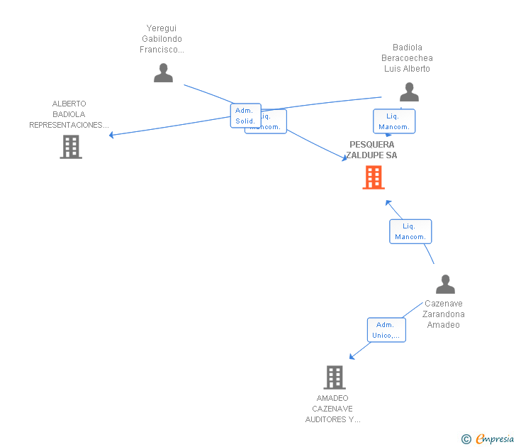 Vinculaciones societarias de PESQUERA ZALDUPE SA