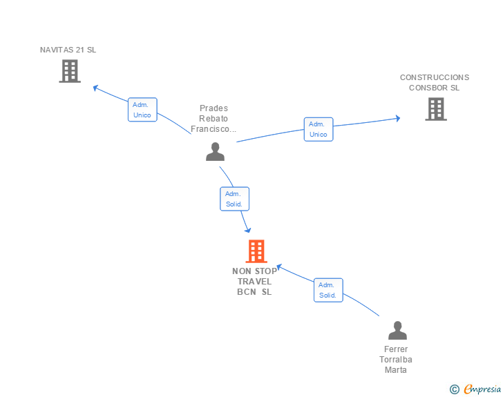 Vinculaciones societarias de NON STOP TRAVEL BCN SL