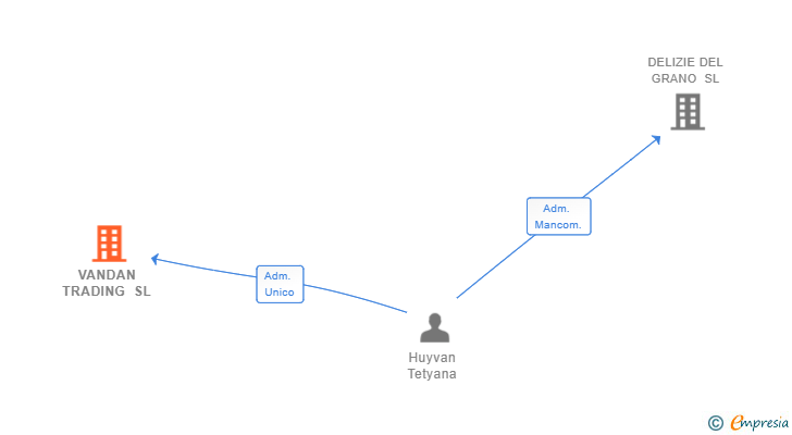 Vinculaciones societarias de VANDAN TRADING SL
