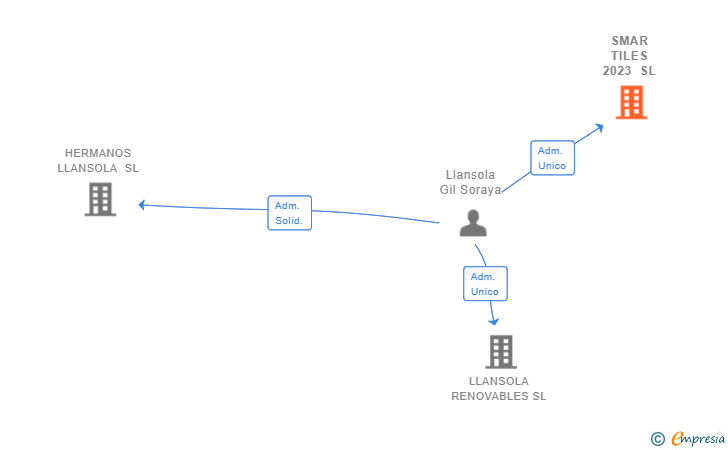 Vinculaciones societarias de SMAR TILES 2023 SL