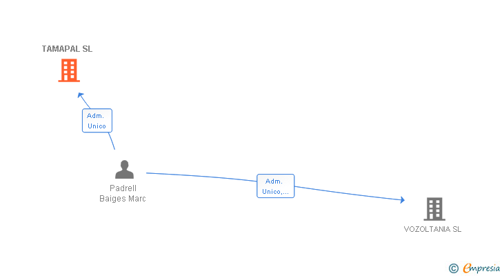 Vinculaciones societarias de TAMAPAL SL