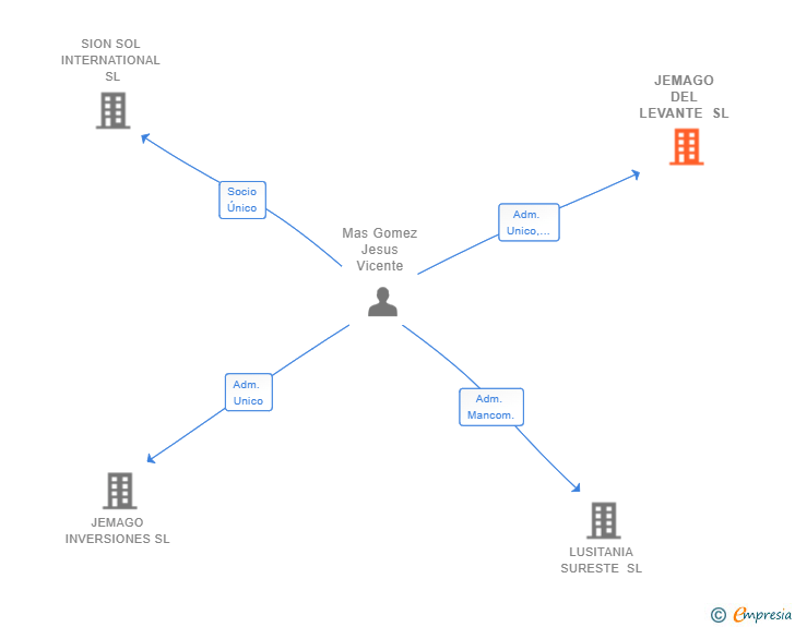 Vinculaciones societarias de JEMAGO DEL LEVANTE SL