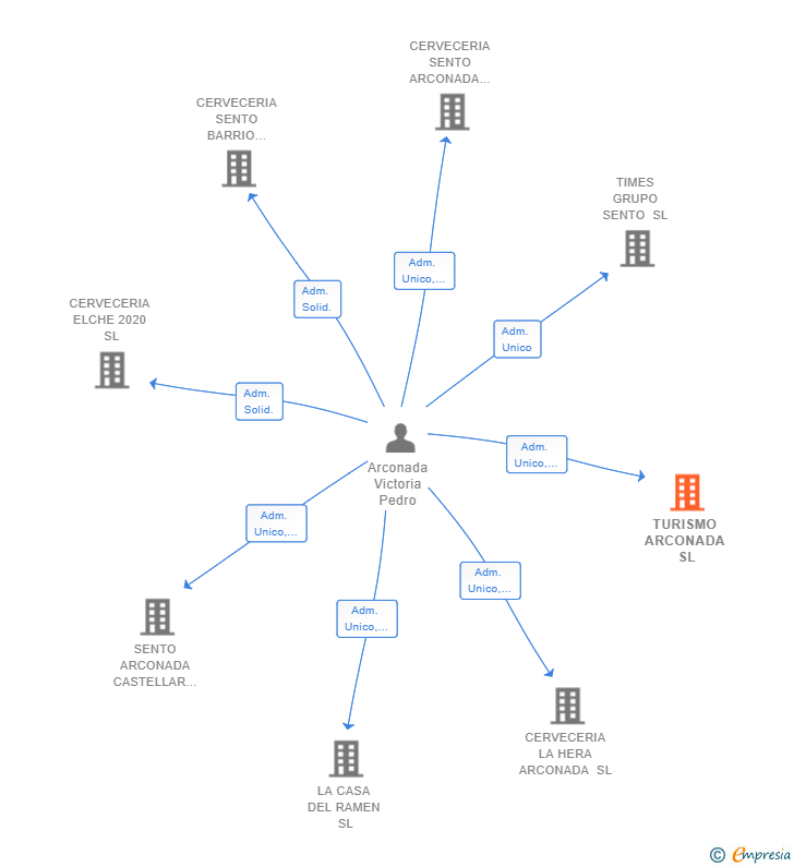 Vinculaciones societarias de TURISMO ARCONADA SL