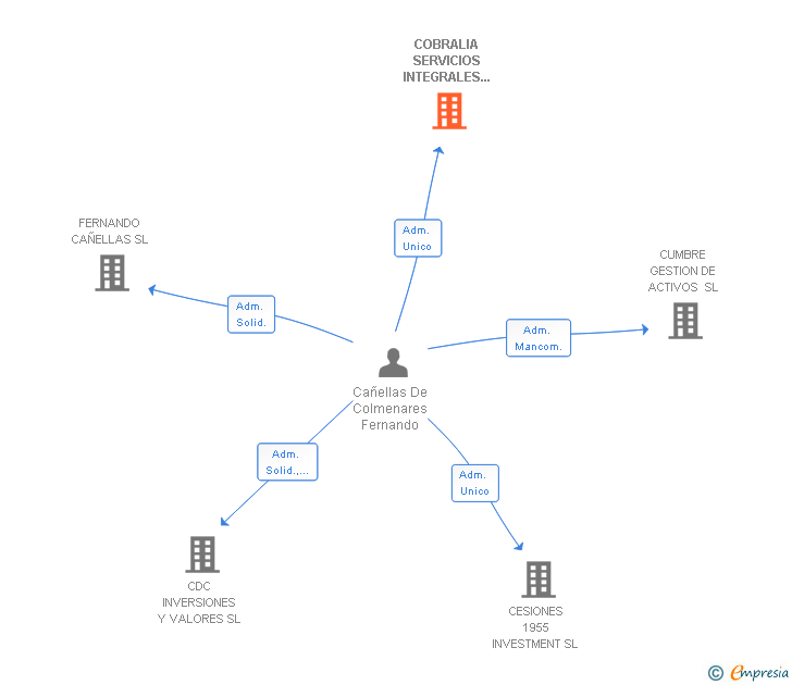 Vinculaciones societarias de LEXER SERVICIOS INTEGRALES DE RECUPERACION SL