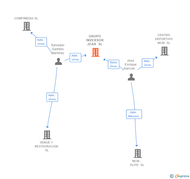 Vinculaciones societarias de GRUPO INVERSOR JEAR SL