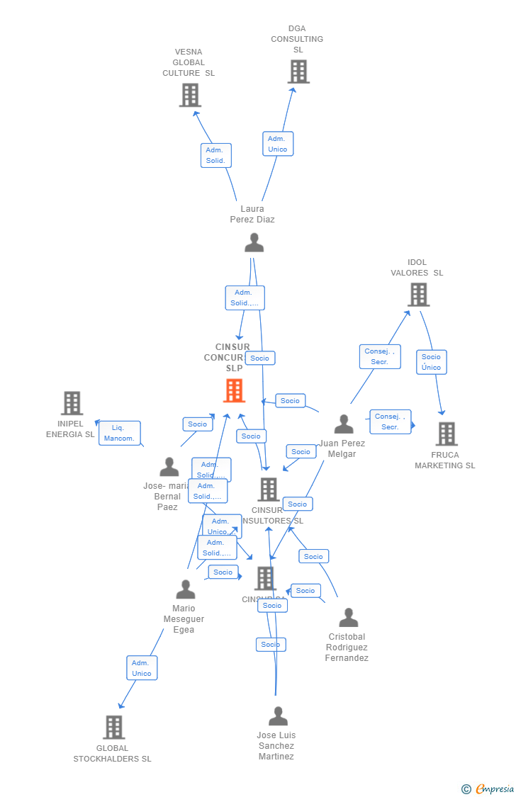 Vinculaciones societarias de CINSUR CONCURSAL SLP (EXTINGUIDA)
