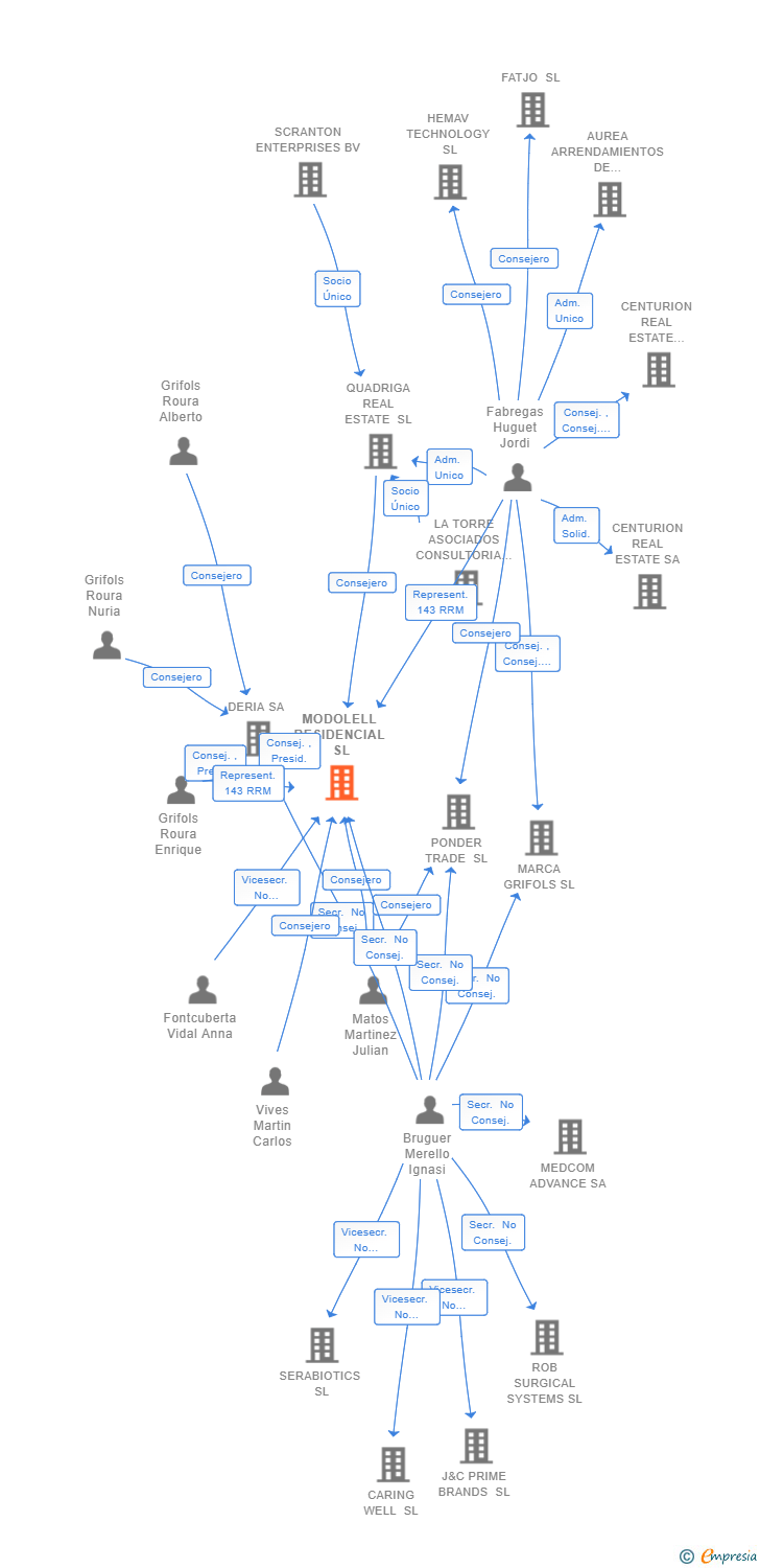 Vinculaciones societarias de MODOLELL RESIDENCIAL SL