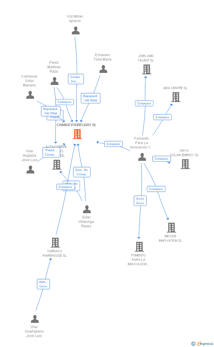 Vinculaciones societarias de CHANGEYOURFLIGHT SL