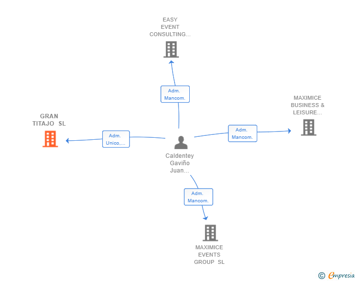 Vinculaciones societarias de GRAN TITAJO SL