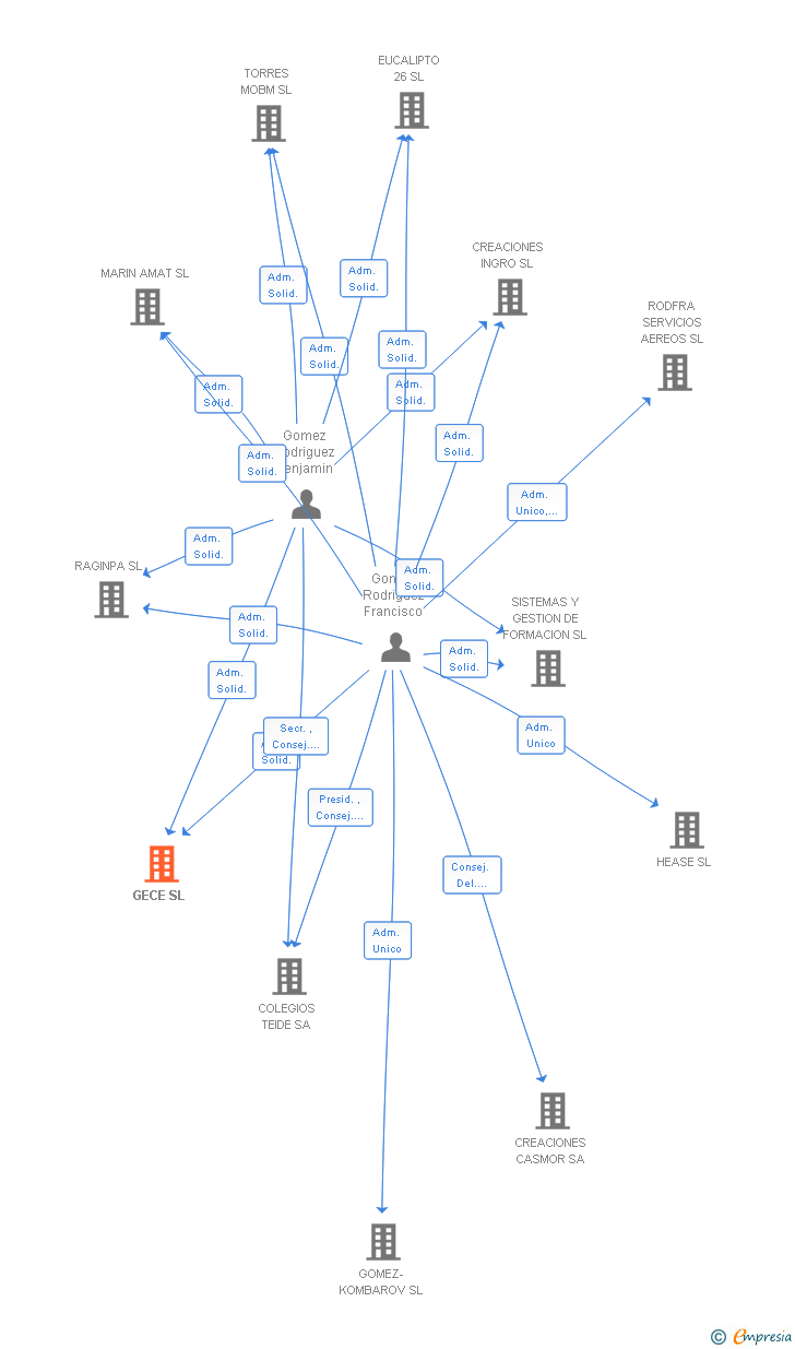 Vinculaciones societarias de GECE SL