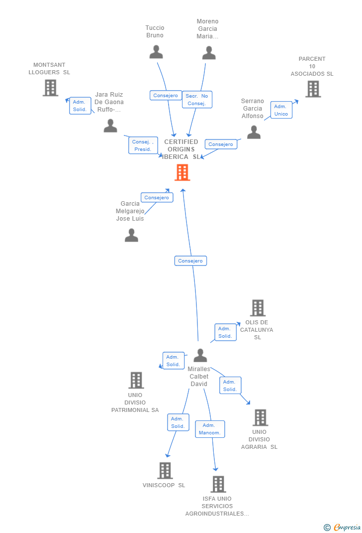 Vinculaciones societarias de CERTIFIED ORIGINS IBERICA SL
