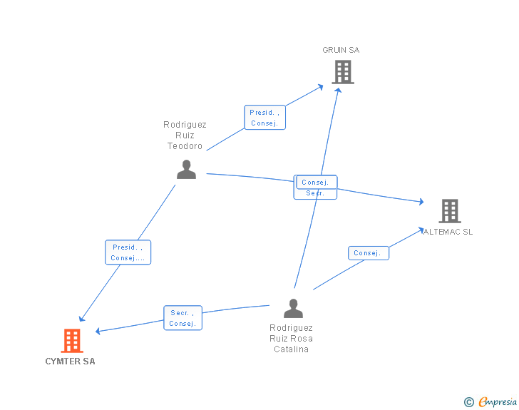 Vinculaciones societarias de CYMTER SA