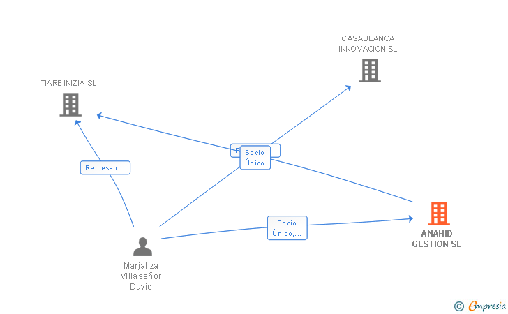 Vinculaciones societarias de ANAHID GESTION SL