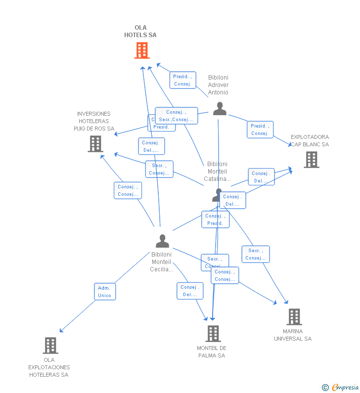 Vinculaciones societarias de OLA HOTELS SA