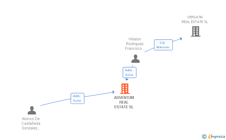 Vinculaciones societarias de ADVENTUM REAL ESTATE SL