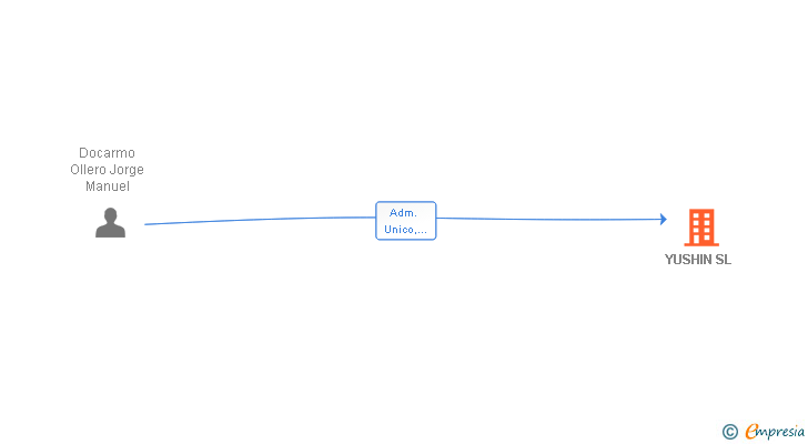 Vinculaciones societarias de YUSHIN SL