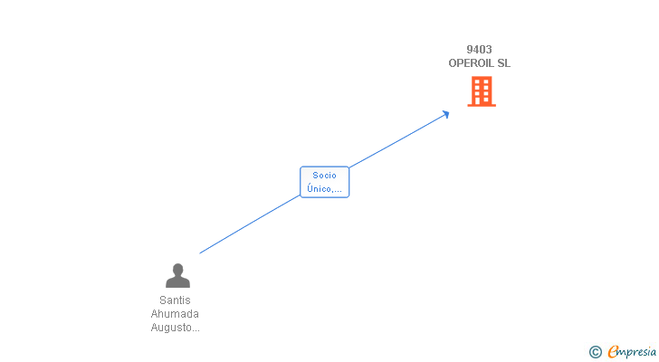 Vinculaciones societarias de 9403 OPEROIL SL