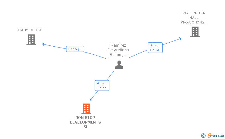 Vinculaciones societarias de NON STOP DEVELOPMENTS SL