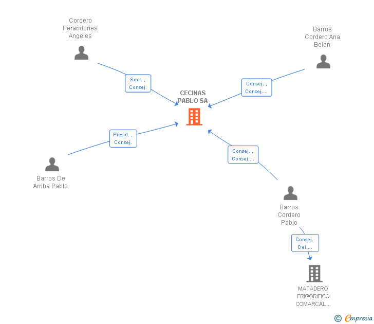 Vinculaciones societarias de CECINAS PABLO SA